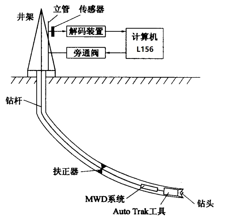 石油旋轉(zhuǎn)導(dǎo)向鉆井